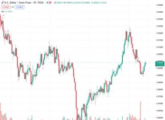 #USDCHF @ 0.89885 extends the gains for the fourth consecutive day ahead of US Core PCE.
