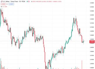 #USDCHF @ 0.89289 trades in negative territory around 0.8928, despite the upbeat US data.