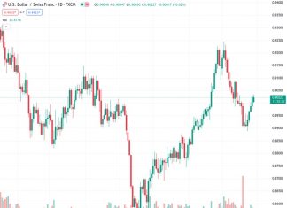 #USDCHF @ 0.90239 continues to move on an upward trajectory despite the tepid US Dollar.