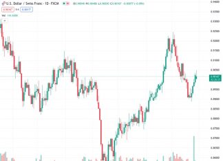 #USDCHF @ 0.90155 up 0.07%, trading around 0.9015, after breaching 200-DMA at 0.9005.