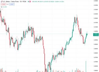 #USDCHF @ 0.90200 remains comfortable above 0.9000 as the focus shifts to Fed monetary policy.