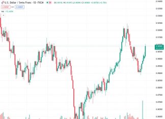 #USDCHF @ 0.90895 tallies a sixth consecutive day of gains, rising to a high above 0.9100 and then settled at 0.9080.