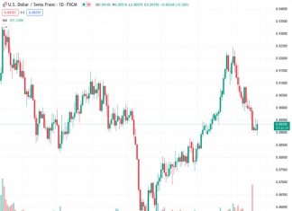#USDCHF @ 0.89348 registers solid gains, bouncing from a weekly low of 0.8878 to trade at 0.8936.