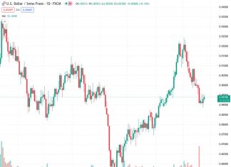 #USDCHF @ 0.89428 extends its gains on the upbeat Greenback.