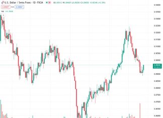 #USDCHF @ 0.89628 approached 0.8960, seen 0.30% gains.