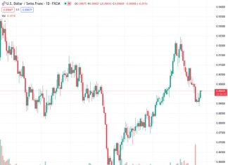#USDCHF @ 0.89670 gained 0.41% in Wednesday’s session, as the pair has rallied on two of the last three trading days.