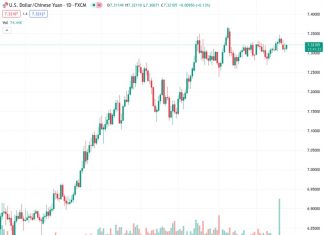 #USDCNH @ 7.32068 : Downward momentum picks up pace – UOB