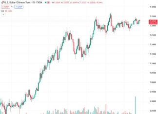 #USDCNH @ 7.32561 is now seen within 7.3050-7.3470 range – UOB