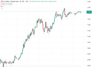 #USDCNY @ 7.33052 PBoC sets reference rate at 7.1784 vs. 7.1785 previous