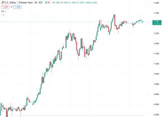 #USDCNY @ 7.30948 PBoC sets reference rate at 7.1785 vs. 7.1786 previous
