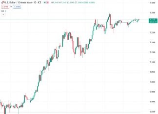 #USDCNY @ 7.32063 PBoC sets reference rate at 7.1782 vs. 7.1784 previous