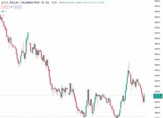 #USDCOP @ 4,117.50 is up by more than 1.50%, towards 4122.5.