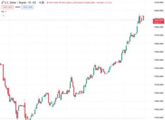 #USDIDR @ 15,885.0 : Extra gains remains on the cards – UOB