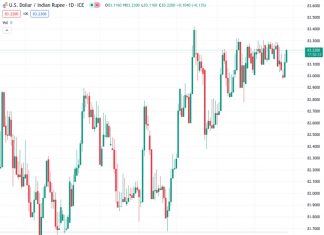 #USDINR @ 83.2120 Indian Rupee struggles to gain on rising oil prices, US yields.