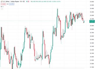 #USDINR @ 83.0610 Indian Rupee loses ground on a firmer USD amid upbeat US economic data.