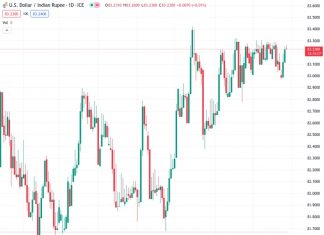 #USDINR @ 83.2230 Indian Rupee attracts some buyers despite the stronger US growth number.