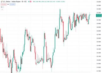 #USDINR @ 83.2610 Indian Rupee edges lower on Monday on the ongoing US Dollar (USD) demand.