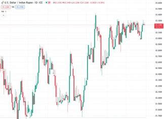 #USDINR @ 83.2470 Indian Rupee remains relatively quiet ahead of the FOMC meeting.