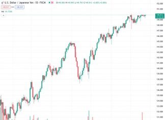 #USDJPY @ 149.922 aims for a decisive break above 150.00 as the appeal for the US Dollar improves.