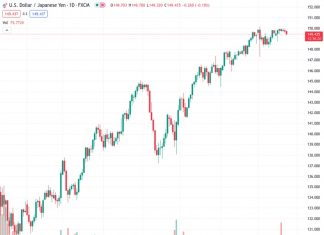 #USDJPY @ 149.466 sticks to the consolidative phase – UOB
