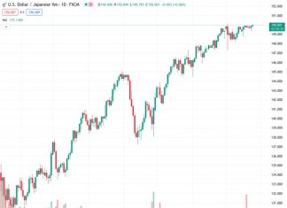 #USDJPY @ 149.983 reached a new 15-day high at around 150.05, but fears of Japanese intervention led to a quick rejection.
