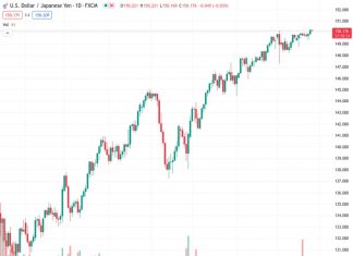 #USDJPY @ 150.222 Forex Today: Greenback strengthens ahead of US data; RBA Bullock speaks and trades above 150.00