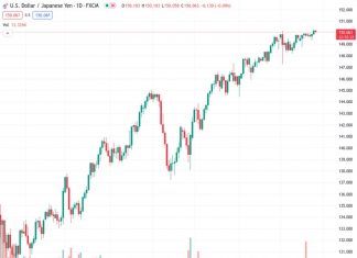 #USDJPY @ 150.141 The has set a new 12-month high early Thursday, tipping over 150.30 as the Yen recedes further.