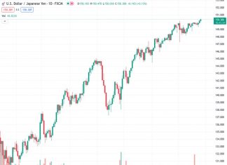#USDJPY @ 150.384 surges on the back of improved US Treasury yields.