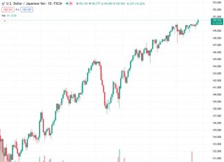 #USDJPY @ 150.500 : A sustained advance is likely above 150.50 – UOB