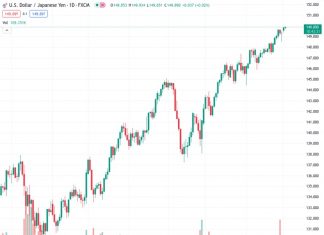 #USDJPY @ 149.884 seems doomed to spike higher once it breaks 150 – SocGen