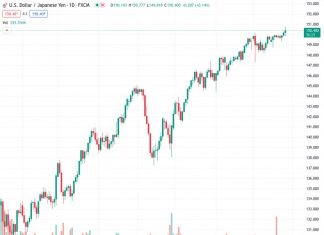 #USDJPY @ 150.436 Japanese Yen declines against the US Dollar due to broad risk aversion on Israel-Palestine tensions.