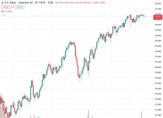 #USDJPY @ 149.625 discovers an interim support near 149.50 after recovery in the US Dollar.