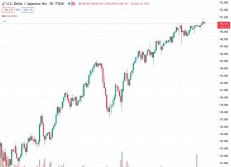 #USDJPY @ 150.194 : The market will likely continue to test higher levels – Commerzbank