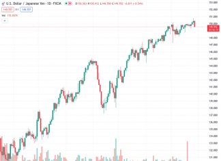 #USDJPY @ 149.589 to push toward 146.00 by the end of 2024 – Wells Fargo