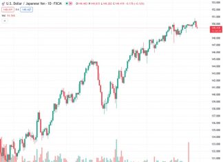 #USDJPY @ 149.411 BoJ: Any hawkish surprise may nudge toward 145 – Standard Chartered