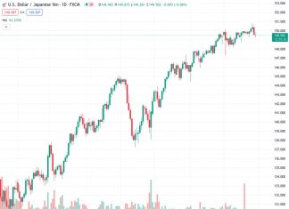 #USDJPY @ 149.518 is expected to remain stuck within a range – UOB