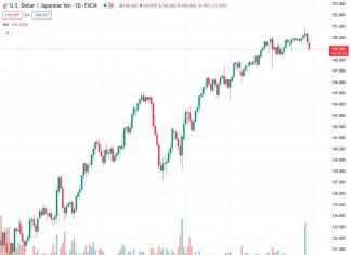 #USDJPY @ 149.002 BoJ: Scope for to break further higher on unchanged YCC and policy stance – MUFG
