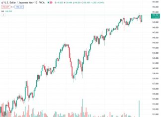 #USDJPY @ 150.419 : Further weakness now points to 148.15 – UOB