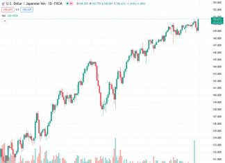#USDJPY @ 150.657 : Next hurdles located at 151.25 and last year high of 152/152.80 – SocGen
