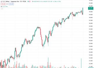 #USDJPY @ 151.330 : A reversal of widening yield differentials with the US should support the Yen – Standard Chartered