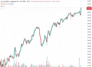 #USDJPY @ 151.613 The climbed 1.75% on Tuesday after a dovish showing from the BoJ.