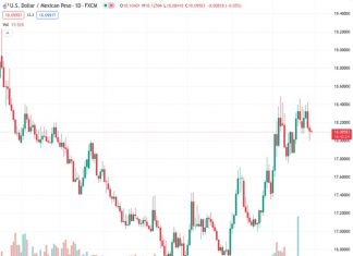 #USDMXN @ 18.0962 receives upward support as Crude prices could surge due to Middle-East conflict.