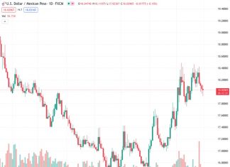 #USDMXN @ 18.0335 : The hurdle at 18.48/18.60 must be overcome to denote a larger uptrend – SocGen
