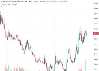 #USDMXN @ 18.2526 Mexican Peso slumps against the US Dollar, losing more than 0.60%