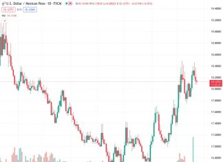 #USDMXN @ 18.1282 extends losses for a third day on the downbeat US Dollar.