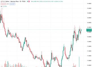 #USDMXN @ 18.3134 trades above 18.3000 as the US Dollar strengthens.