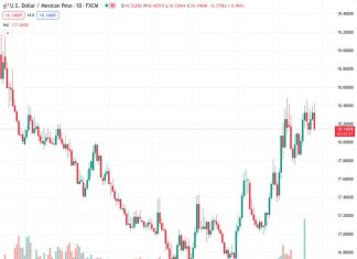 #USDMXN @ 18.1403 Mexican Peso (MXN) remains boosted by strong labor market data, as Mexico’s Unemployment Rate dips to 2.9% from August’s 3%.
