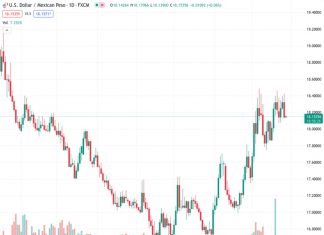 #USDMXN @ 18.1528 lost ground as Mexico’s economic data suggests a robust labor market.