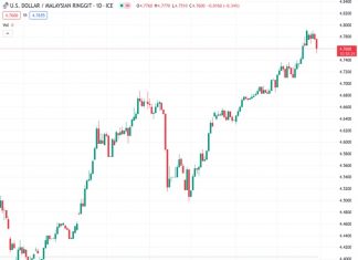 #USDMYR @ 4.76000 risks further retracements in the near term – UOB
