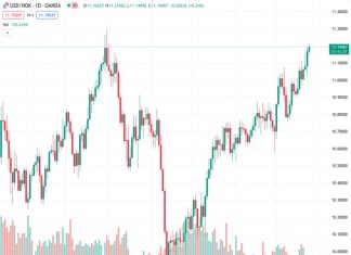 #USDNOK @ 11.19281 rose to a high of 11.215, its highest since late May and then settled at 11.191.